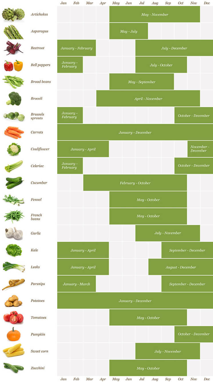 Vegetables Seasonality Table